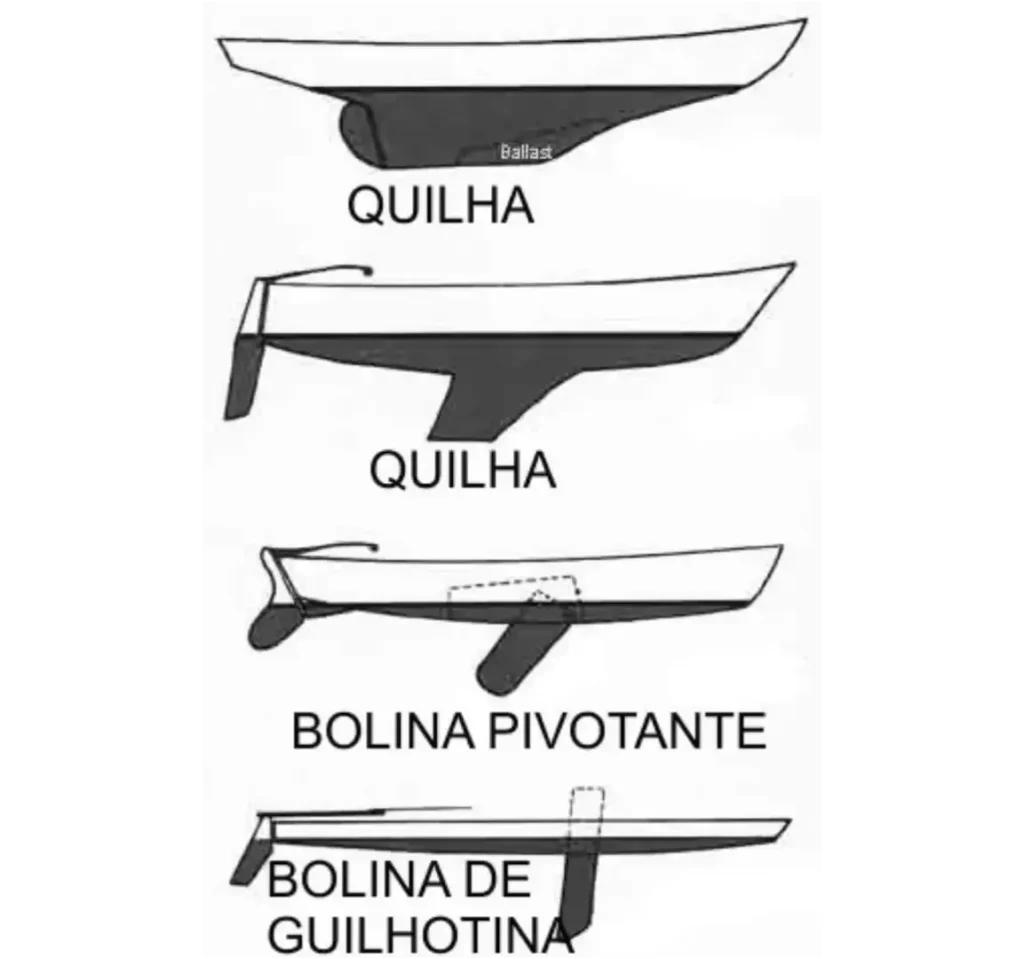 diferença de quilha para bolina