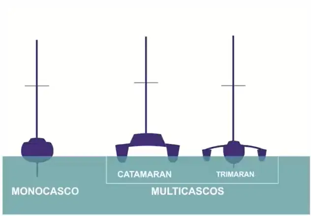 tipos de veleiros monocasco catamara e trimara